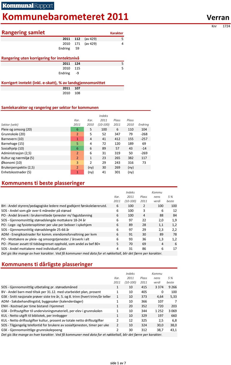 e-skatt), % av landsgjennomsnittet 107 2010 108 Samlekarakter og rangering per sektor for kommunen 2010 (10-100) 2010 Endring Sektor (vekt) Pleie og omsorg 6 5 100 6 110 104 Grunnskole 2 5 52 347