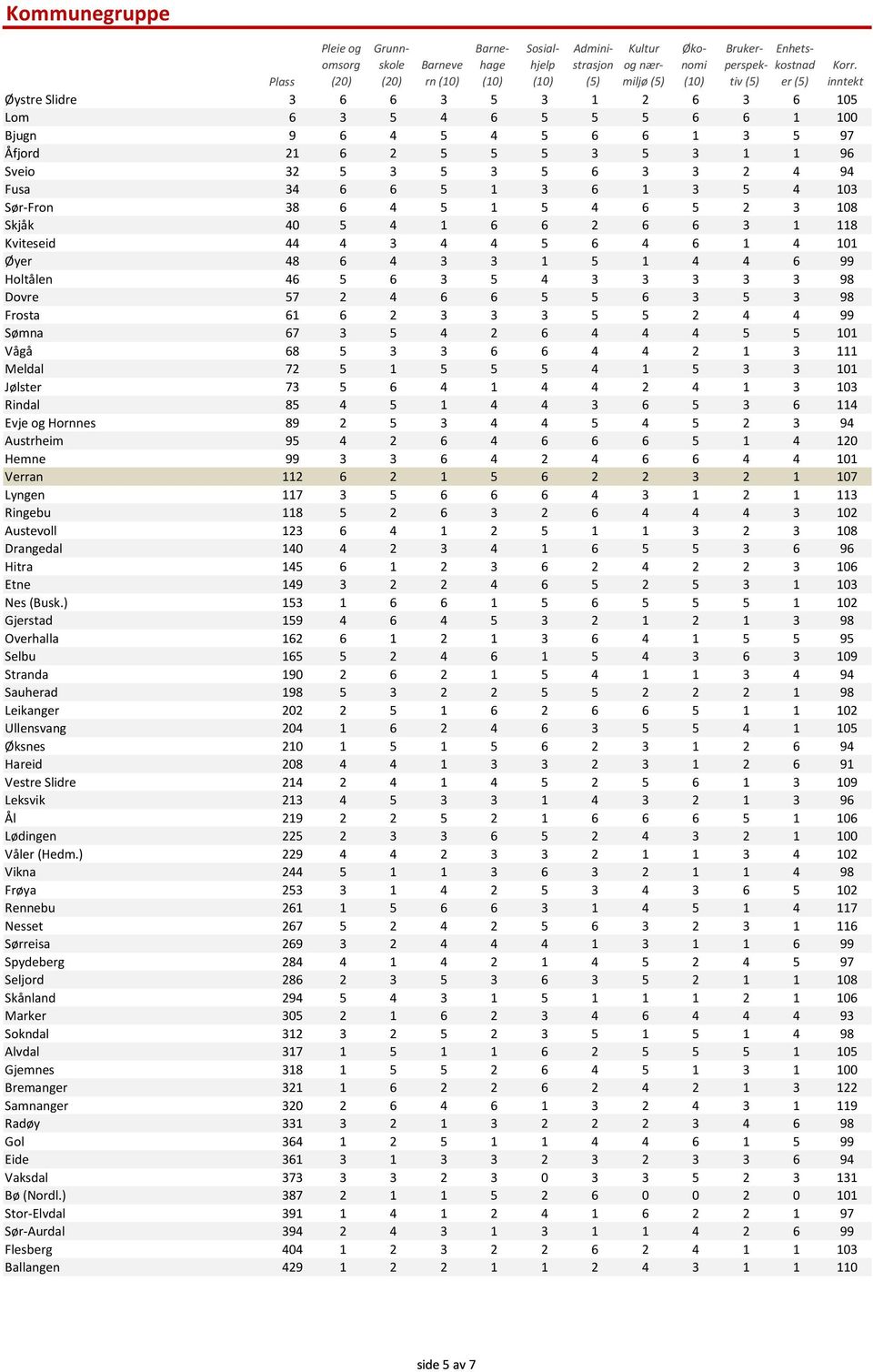6 6 2 6 6 3 1 118 Kviteseid 44 4 3 4 4 5 6 4 6 1 4 101 Øyer 48 6 4 3 3 1 5 1 4 4 6 99 Holtålen 46 5 6 3 5 4 3 3 3 3 3 98 Dovre 57 2 4 6 6 5 5 6 3 5 3 98 Frosta 61 6 2 3 3 3 5 5 2 4 4 99 Sømna 67 3 5