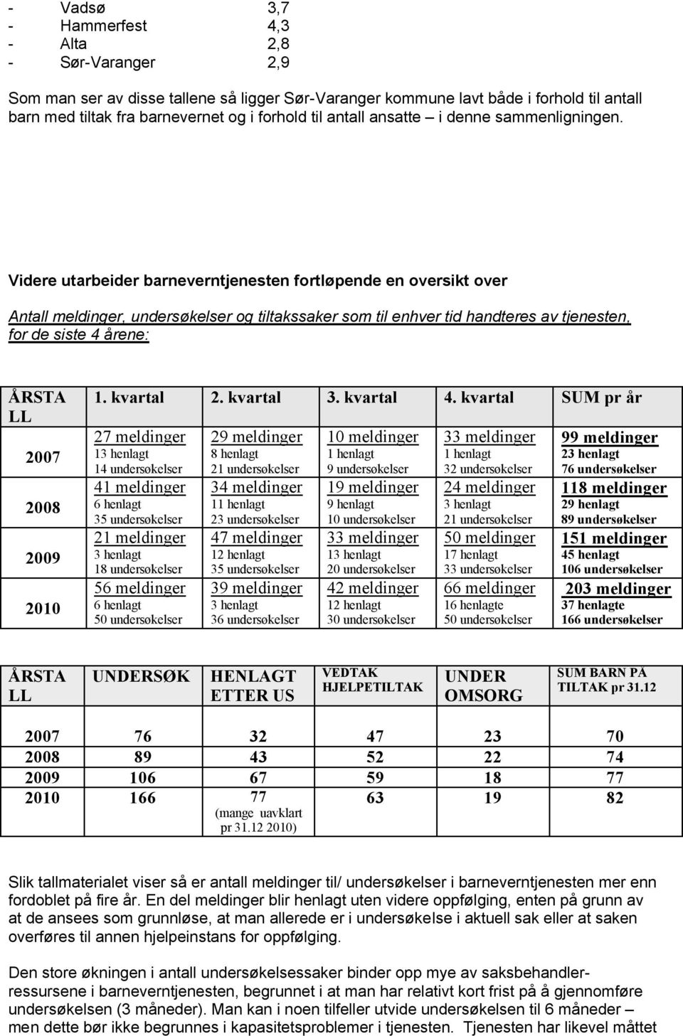 Videre utarbeider barneverntjenesten fortløpende en oversikt over Antall meldinger, undersøkelser og tiltakssaker som til enhver tid handteres av tjenesten, for de siste 4 årene: ÅRSTA LL 1.
