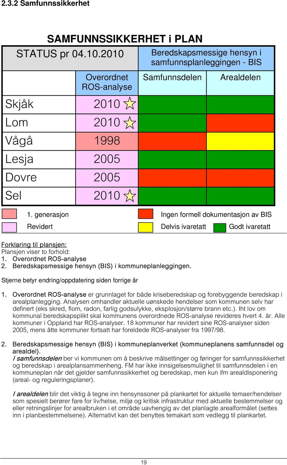 generasjon Ingen formell dokumentasjon av BIS Revidert Delvis ivaretatt Godt ivaretatt Forklaring til plansjen: Plansjen viser to forhold: 1. Overordnet ROSanalyse 2.