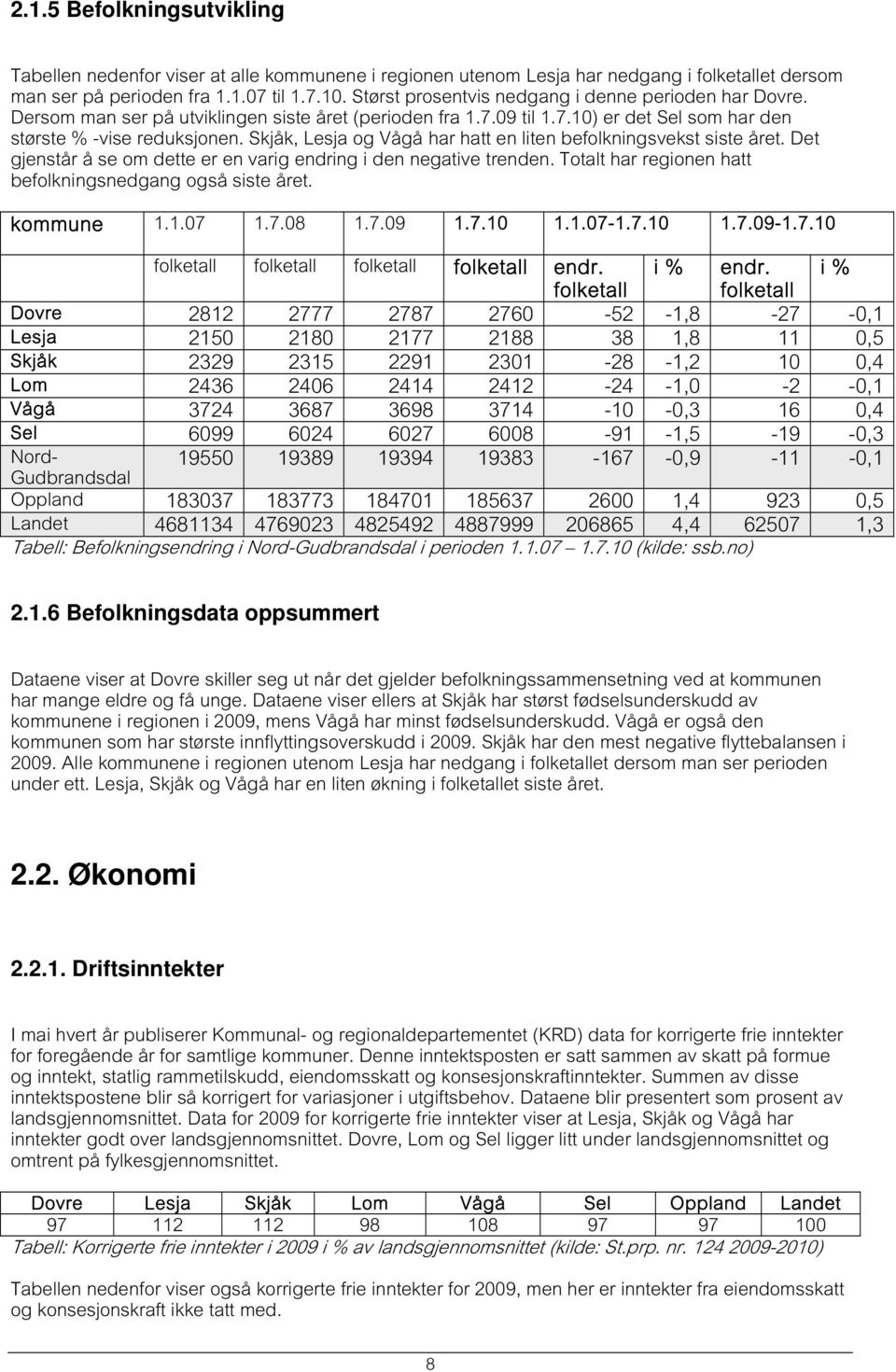 Skjåk, Lesja og Vågå har hatt en liten befolkningsvekst siste året. Det gjenstår å se om dette er en varig endring i den negative trenden. Totalt har regionen hatt befolkningsnedgang også siste året.