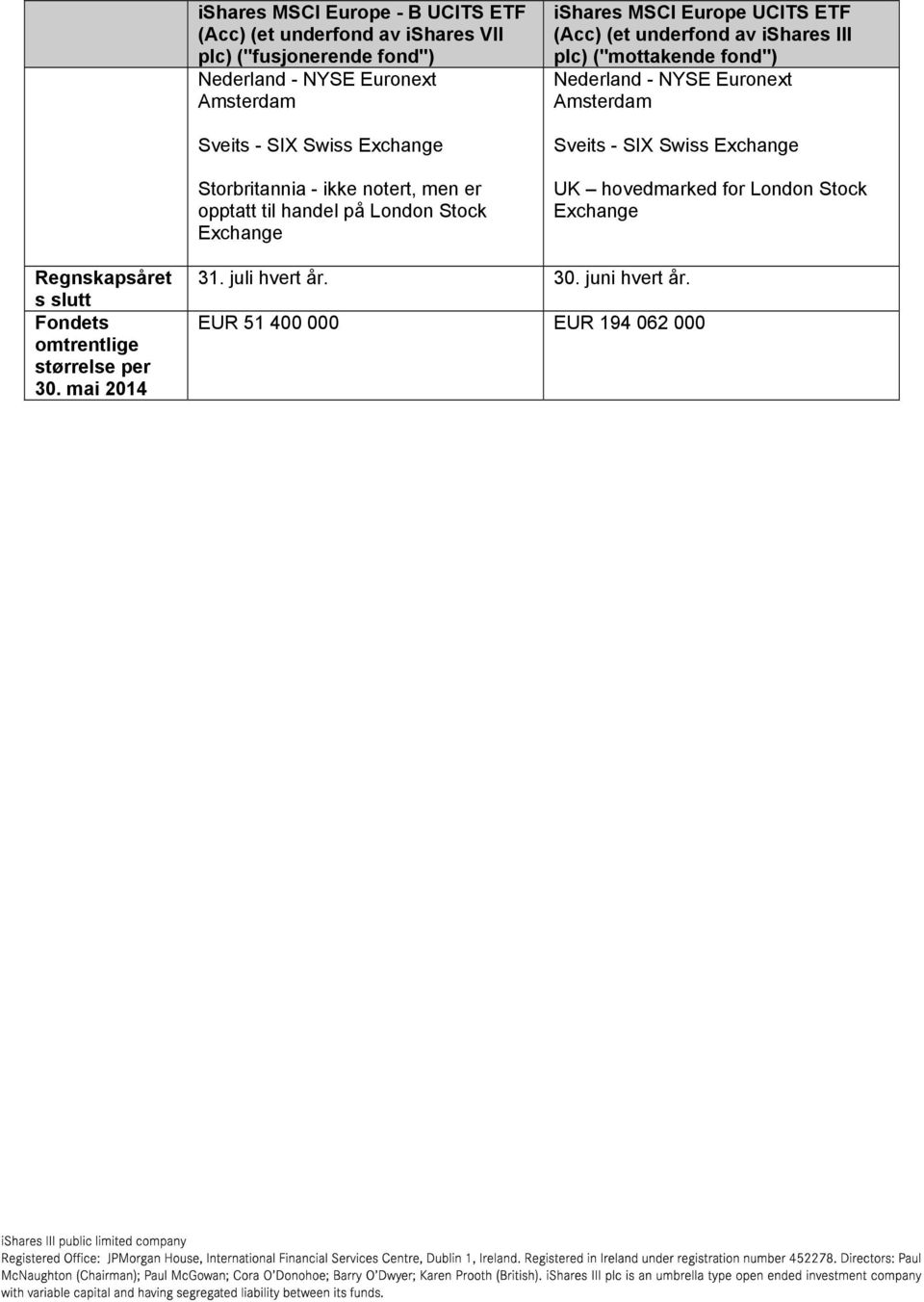 underfond av ishares III plc) ("mottakende fond") Nederland - NYSE Euronext Amsterdam Sveits - SIX Swiss Exchange UK hovedmarked for London