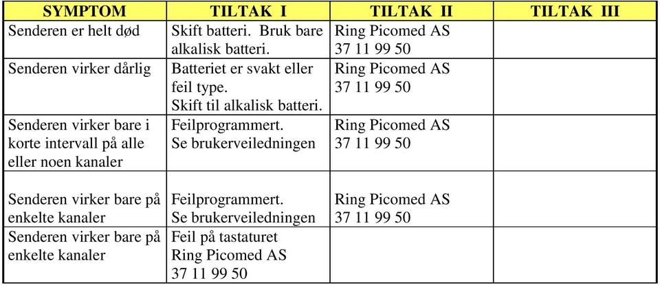 Ring Picomed AS 37 11 99 50 Senderen virker bare i korte intervall på alle eller noen kanaler Feilprogrammert.