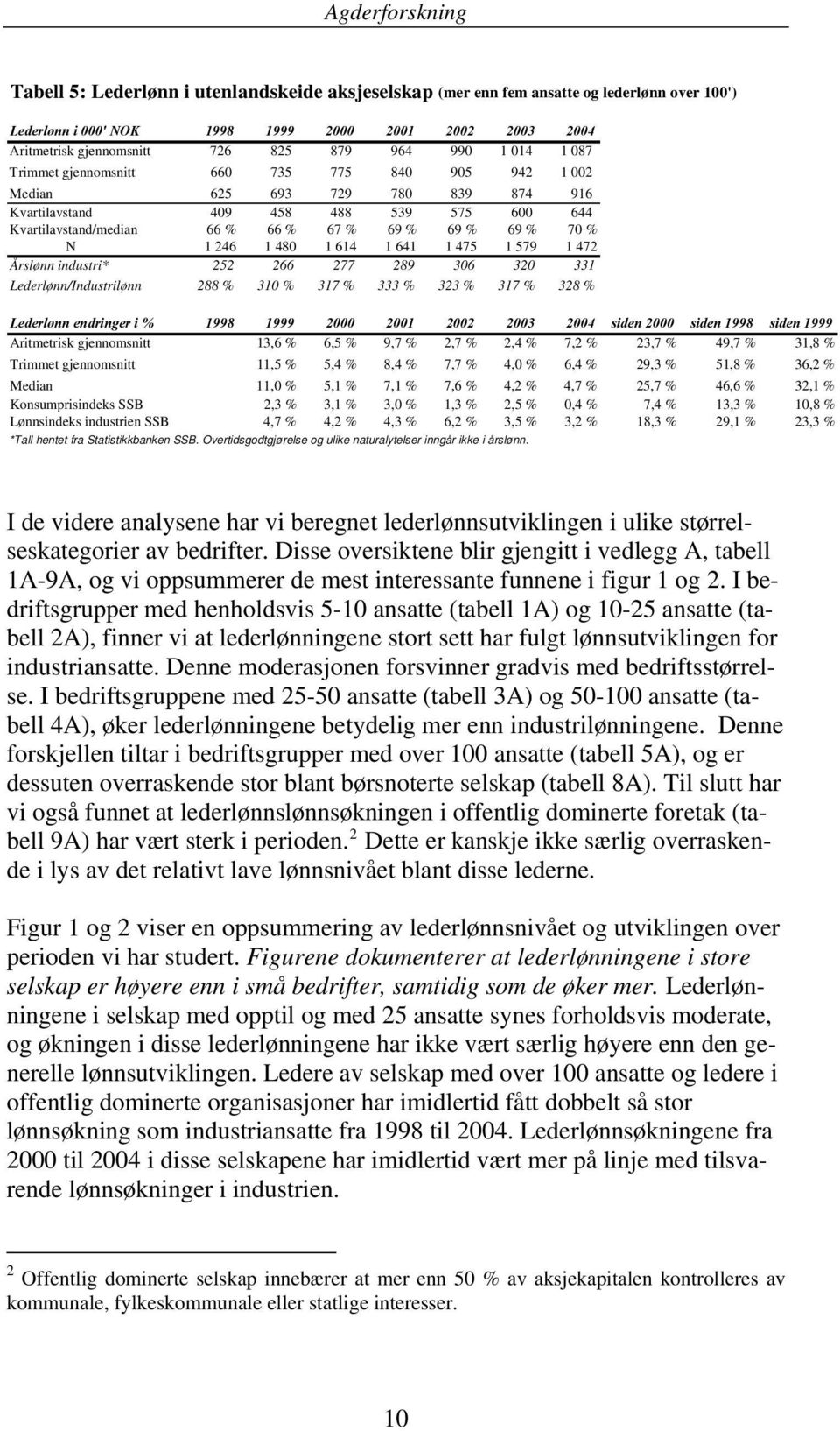 246 1 480 1 614 1 641 1 475 1 579 1 472 Årslønn industri* 252 266 277 289 306 320 331 Lederlønn/Industrilønn 288 % 310 % 317 % 333 % 323 % 317 % 328 % Lederlønn endringer i % 1998 1999 2000 2001 2002