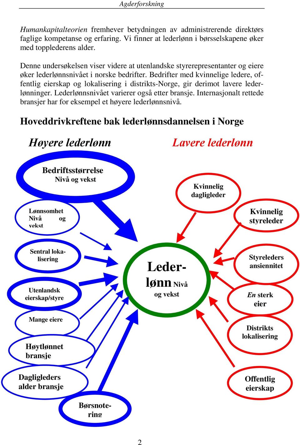 Bedrifter med kvinnelige ledere, offentlig eierskap og lokalisering i distrikts-norge, gir derimot lavere lederlønninger. Lederlønnsnivået varierer også etter bransje.