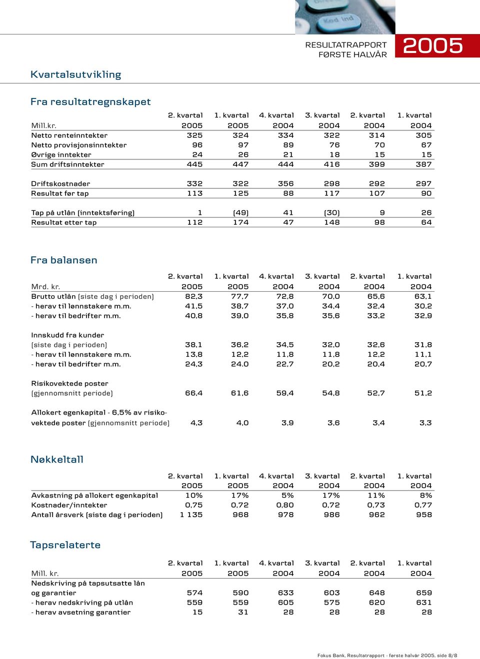 tskostnader 332 322 356 298 292 297 Resultat før tap 113 125 88 117 107 90 Tap på utlån (inntektsfør ing) 1 (49) 41 (30) 9 26 Resultat etter tap 112 174 47 148 98 64 Fra balansen 2. kvartal 1.