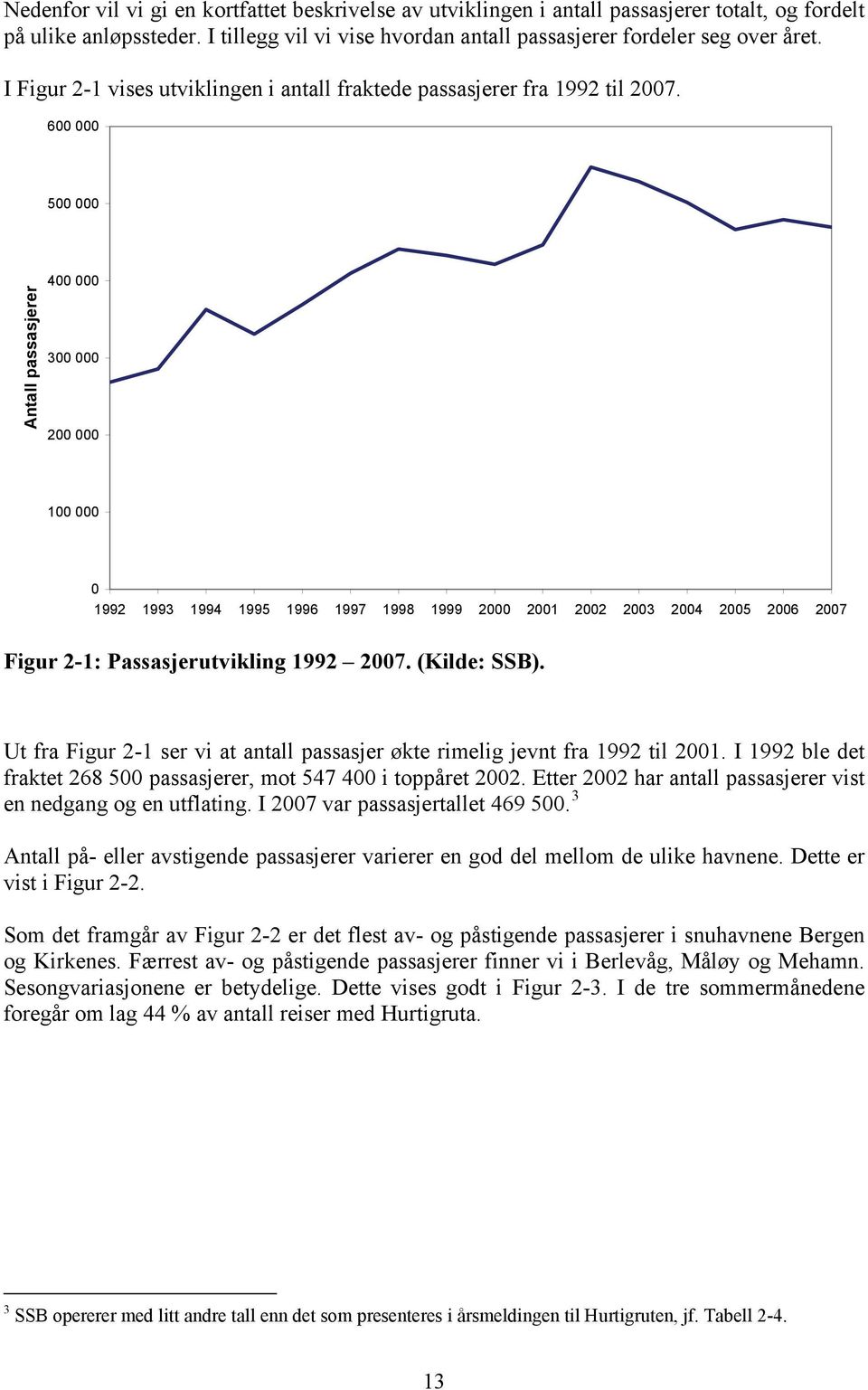 600 000 500 000 Antall passasjerer 400 000 300 000 200 000 100 000 0 1992 1993 1994 1995 1996 1997 1998 1999 2000 2001 2002 2003 2004 2005 2006 2007 Figur 2-1: Passasjerutvikling 1992 2007.