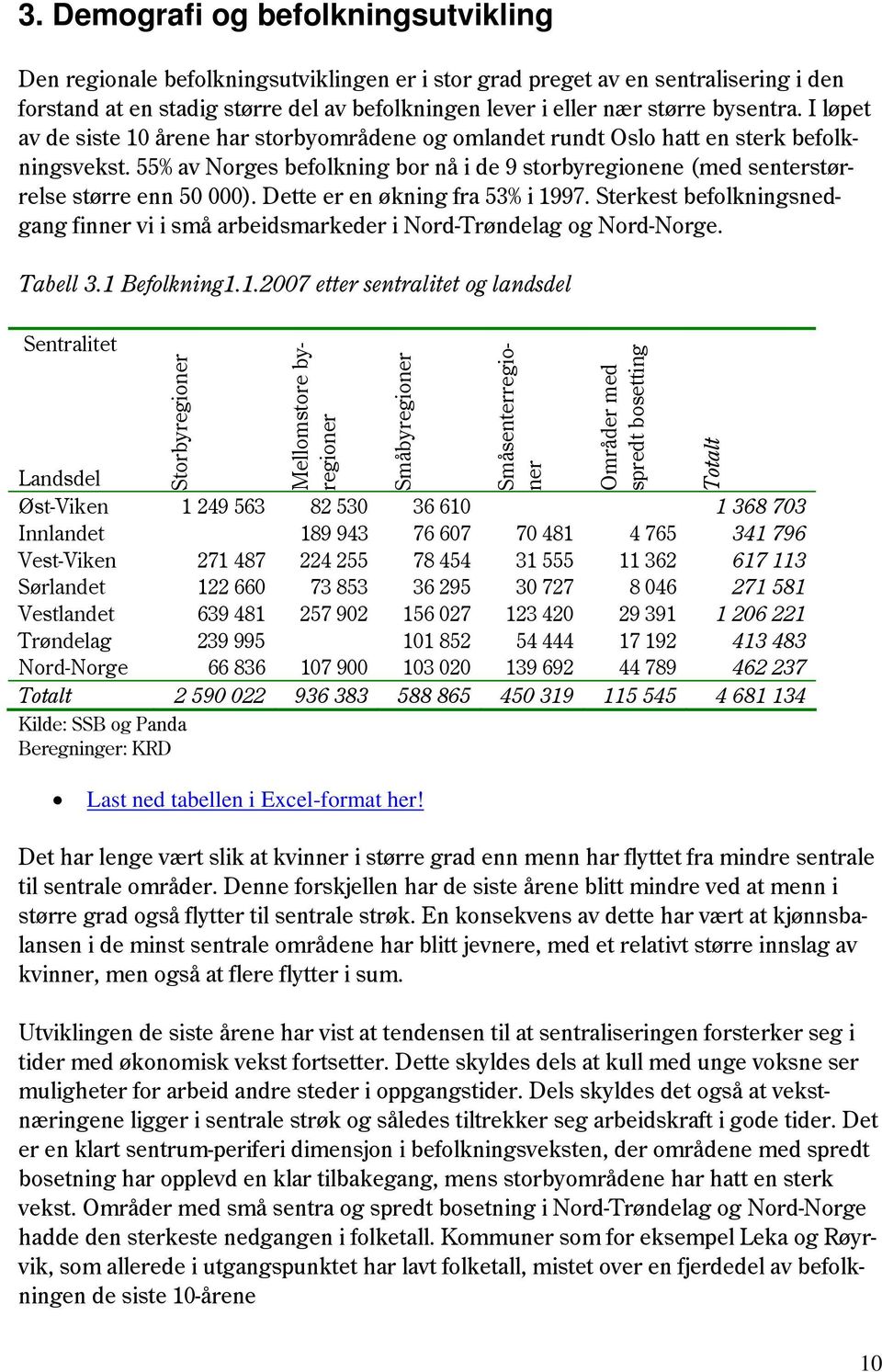 55% av Norges befolkning bor nå i de 9 storbyregionene (med senterstørrelse større enn 50 000). Dette er en økning fra 53% i 1997.