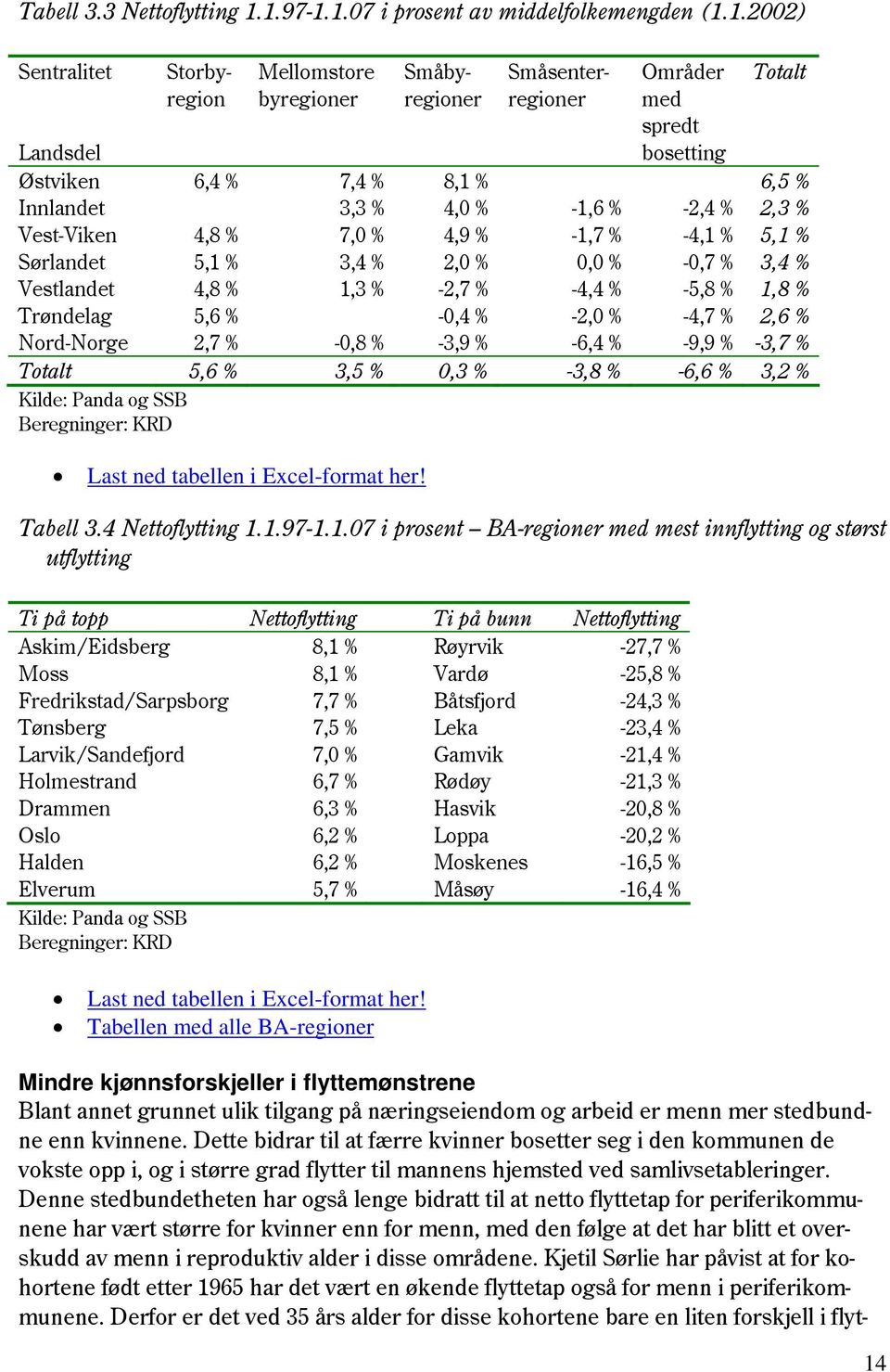 7,4 % 8,1 % 6,5 % Innlandet 3,3 % 4,0 % -1,6 % -2,4 % 2,3 % Vest-Viken 4,8 % 7,0 % 4,9 % -1,7 % -4,1 % 5,1 % Sørlandet 5,1 % 3,4 % 2,0 % 0,0 % -0,7 % 3,4 % Vestlandet 4,8 % 1,3 % -2,7 % -4,4 % -5,8 %