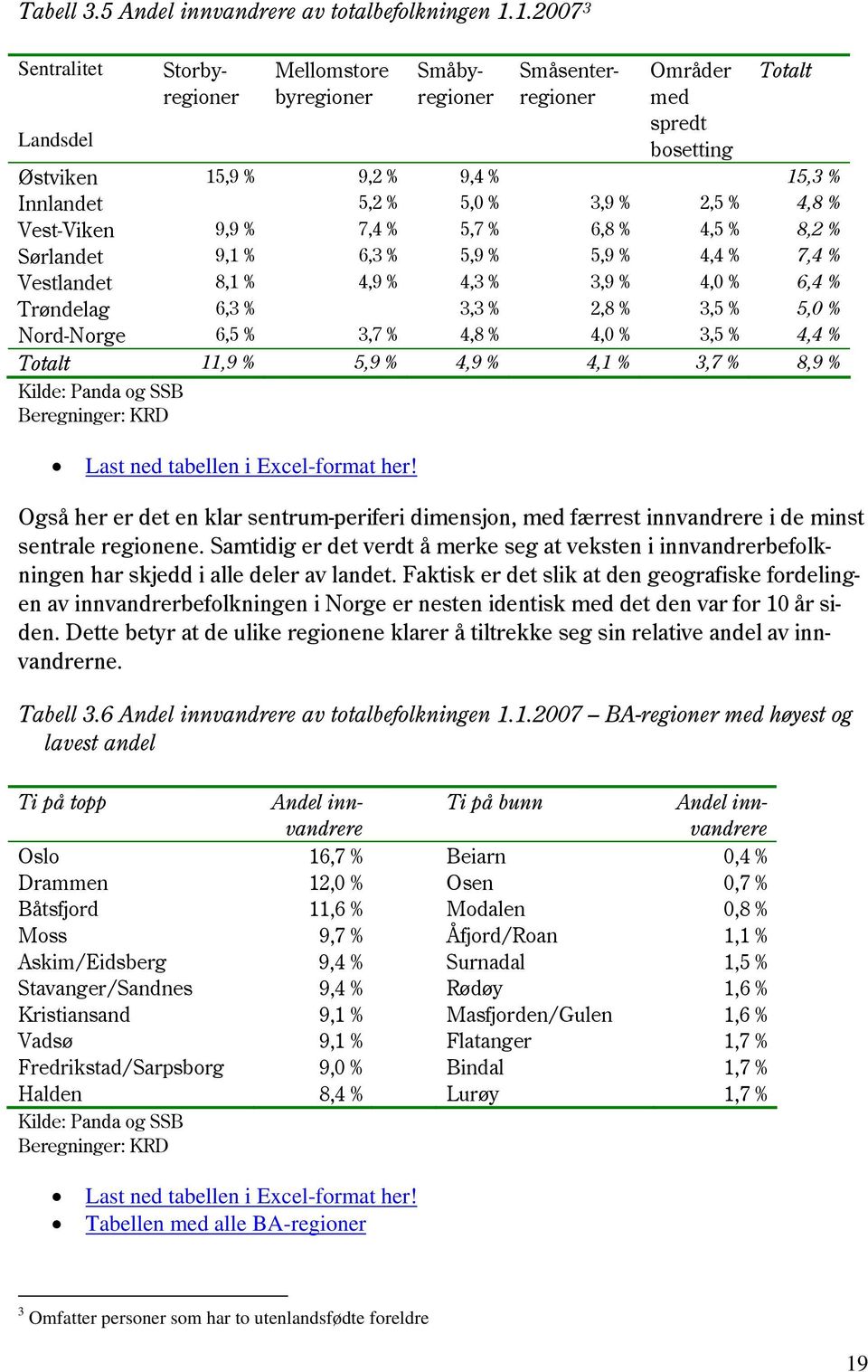 2,5 % 4,8 % Vest-Viken 9,9 % 7,4 % 5,7 % 6,8 % 4,5 % 8,2 % Sørlandet 9,1 % 6,3 % 5,9 % 5,9 % 4,4 % 7,4 % Vestlandet 8,1 % 4,9 % 4,3 % 3,9 % 4,0 % 6,4 % Trøndelag 6,3 % 3,3 % 2,8 % 3,5 % 5,0 %