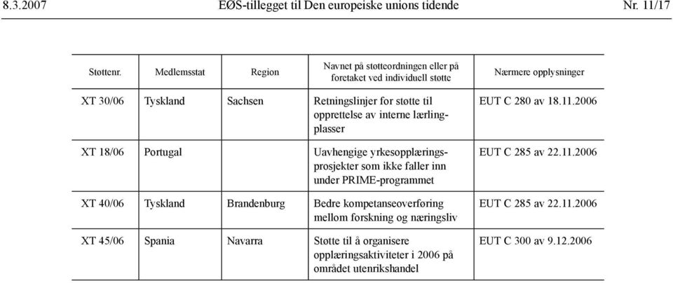 opprettelse av interne lærlingplasser XT 18/06 Portugal Uavhengige yrkesopplæringsprosjekter som ikke faller inn under PRIME-programmet XT 40/06 Tyskland Brandenburg