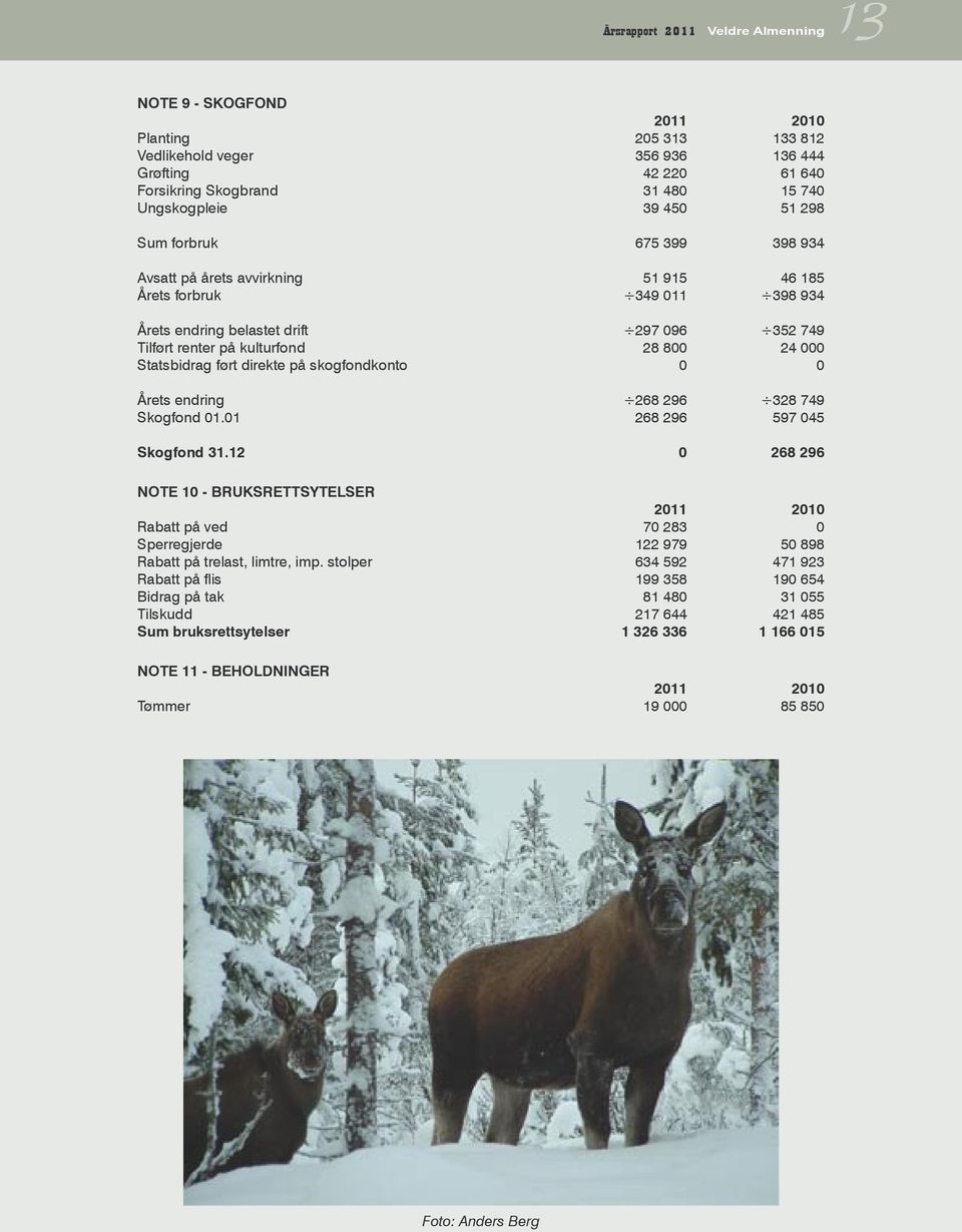 Statsbidrag ført direkte på skogfondkonto 0 0 Årets endring 268 296 328 749 Skogfond 01.01 268 296 597 045 Skogfond 31.