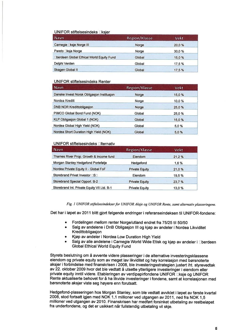 e 15,0 % Nordea Kreditt Nor e 10,0 % DNB NOR Kredittobli.