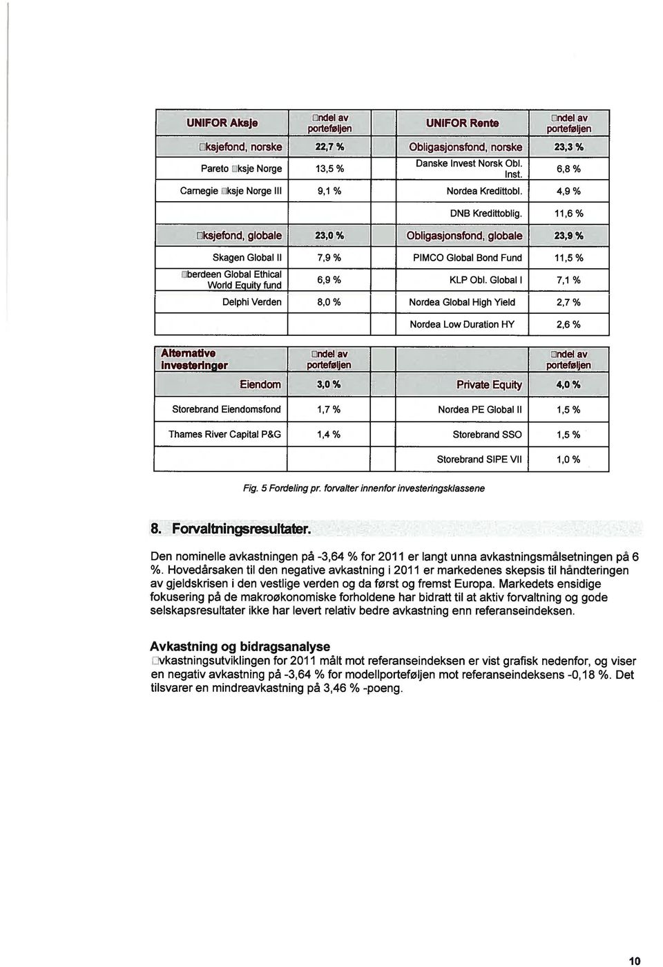 11,6 % oksjefond, globale 23,0 % Obligasjonsfond, globale 23,9 % Skàgen Global Il 7,9% PIMCO Global Bond Fund 11,5% iberdeen Global Ethical World Eguity fund 6,9 % KLP ObI.