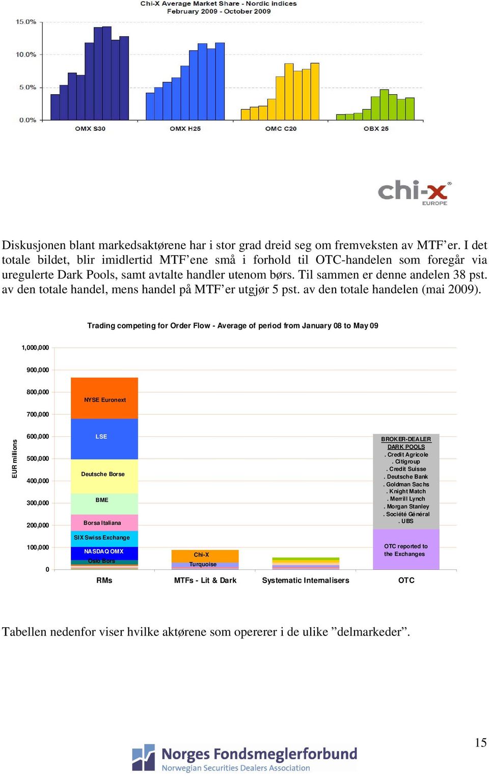 av den totale handel, mens handel på MTF er utgjør 5 pst. av den totale handelen (mai 2009).