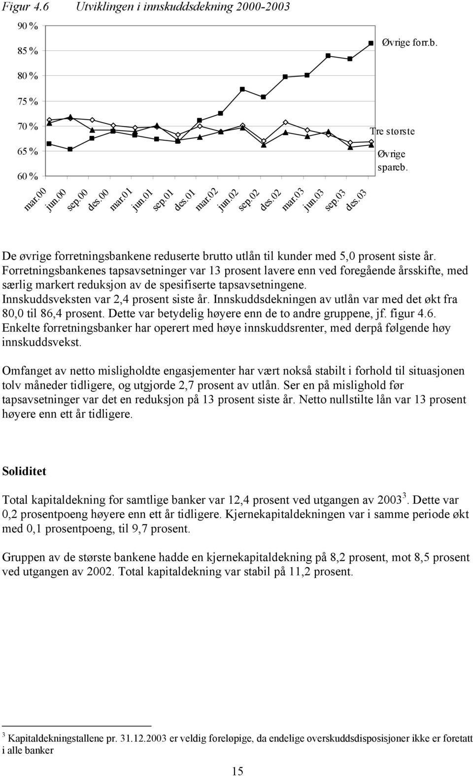 Forretningsbankenes tapsavsetninger var 13 prosent lavere enn ved foregående årsskifte, med særlig markert reduksjon av de spesifiserte tapsavsetningene. Innskuddsveksten var 2,4 prosent siste år.