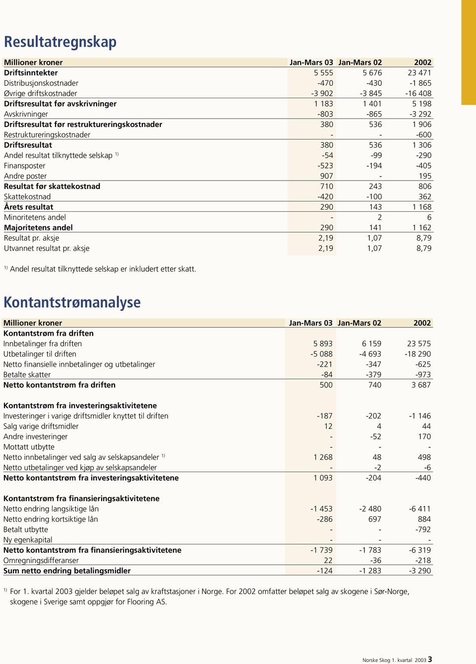 tilknyttede selskap 1) -54-99 -290 Finansposter -523-194 -405 Andre poster 907-195 Resultat før skattekostnad 710 243 806 Skattekostnad -420-100 362 Årets resultat 290 143 1 168 Minoritetens andel -