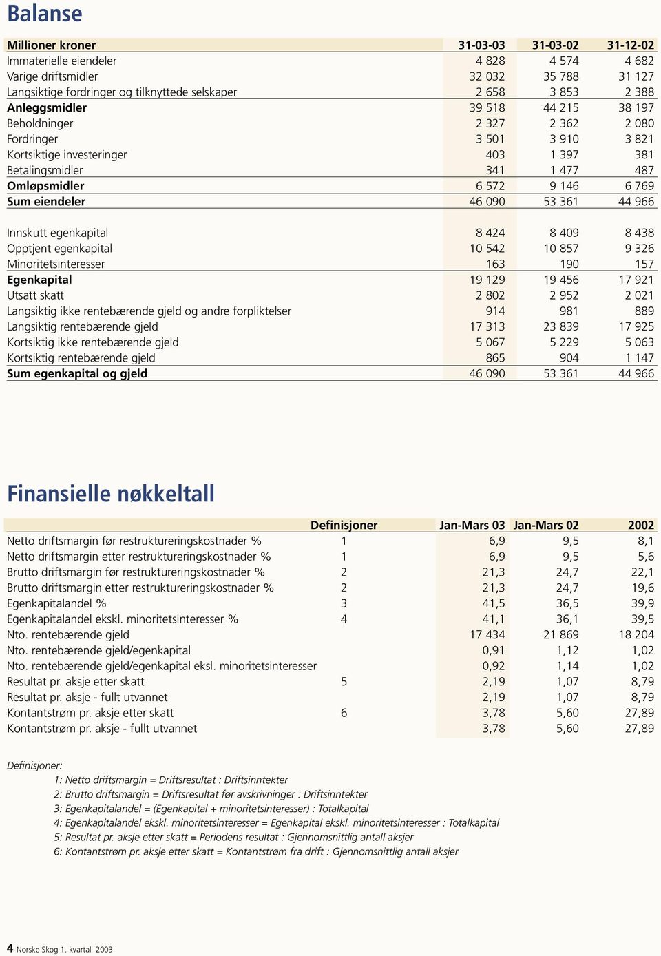 eiendeler 46 090 53 361 44 966 Innskutt egenkapital 8 424 8 409 8 438 Opptjent egenkapital 10 542 10 857 9 326 Minoritetsinteresser 163 190 157 Egenkapital 19 129 19 456 17 921 Utsatt skatt 2 802 2