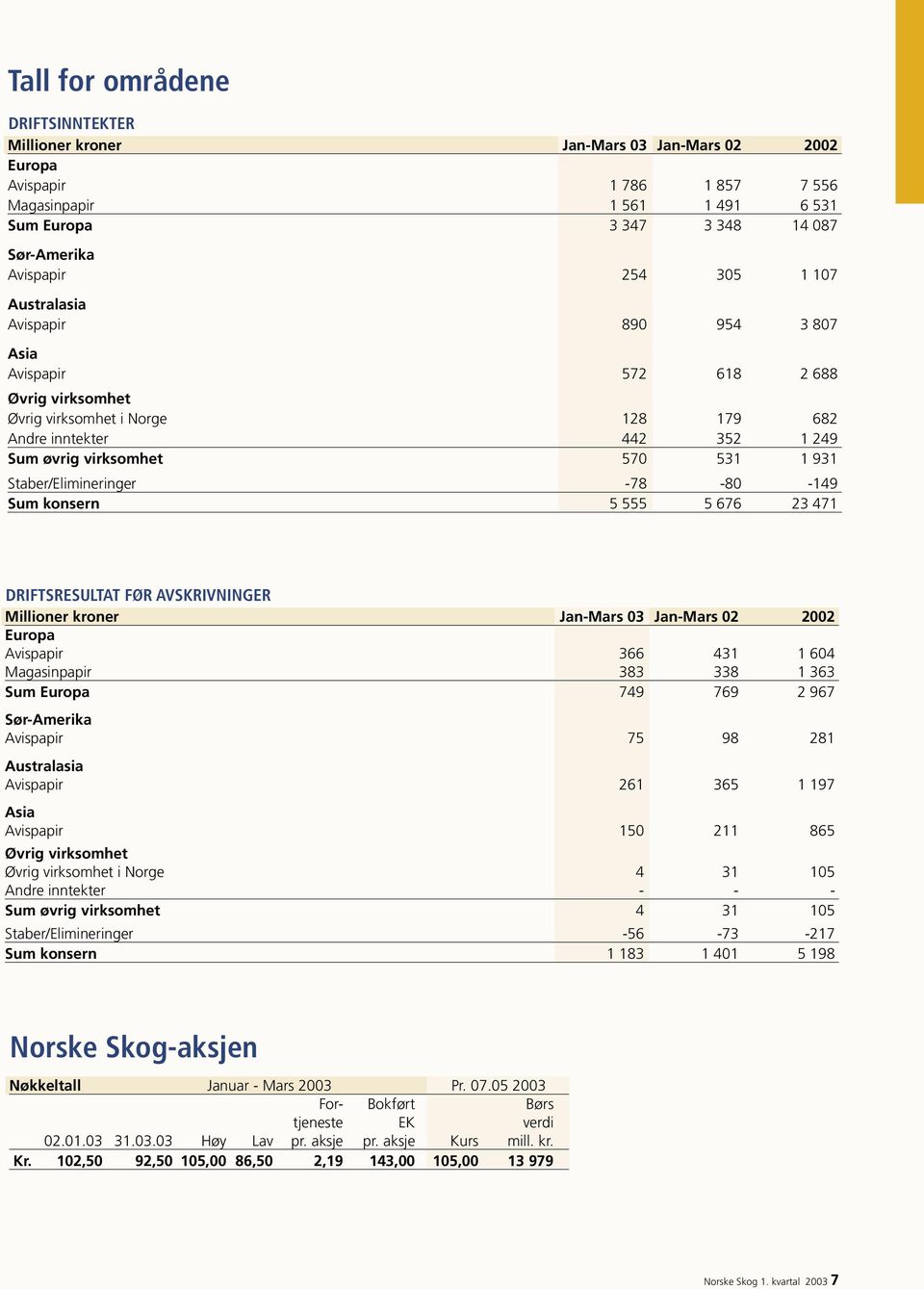 Staber/Elimineringer -78-80 -149 Sum konsern 5 555 5 676 23 471 DRIFTSRESULTAT FØR AVSKRIVNINGER Millioner kroner Jan-Mars 03 Jan-Mars 02 2002 Europa Avispapir 366 431 1 604 Magasinpapir 383 338 1