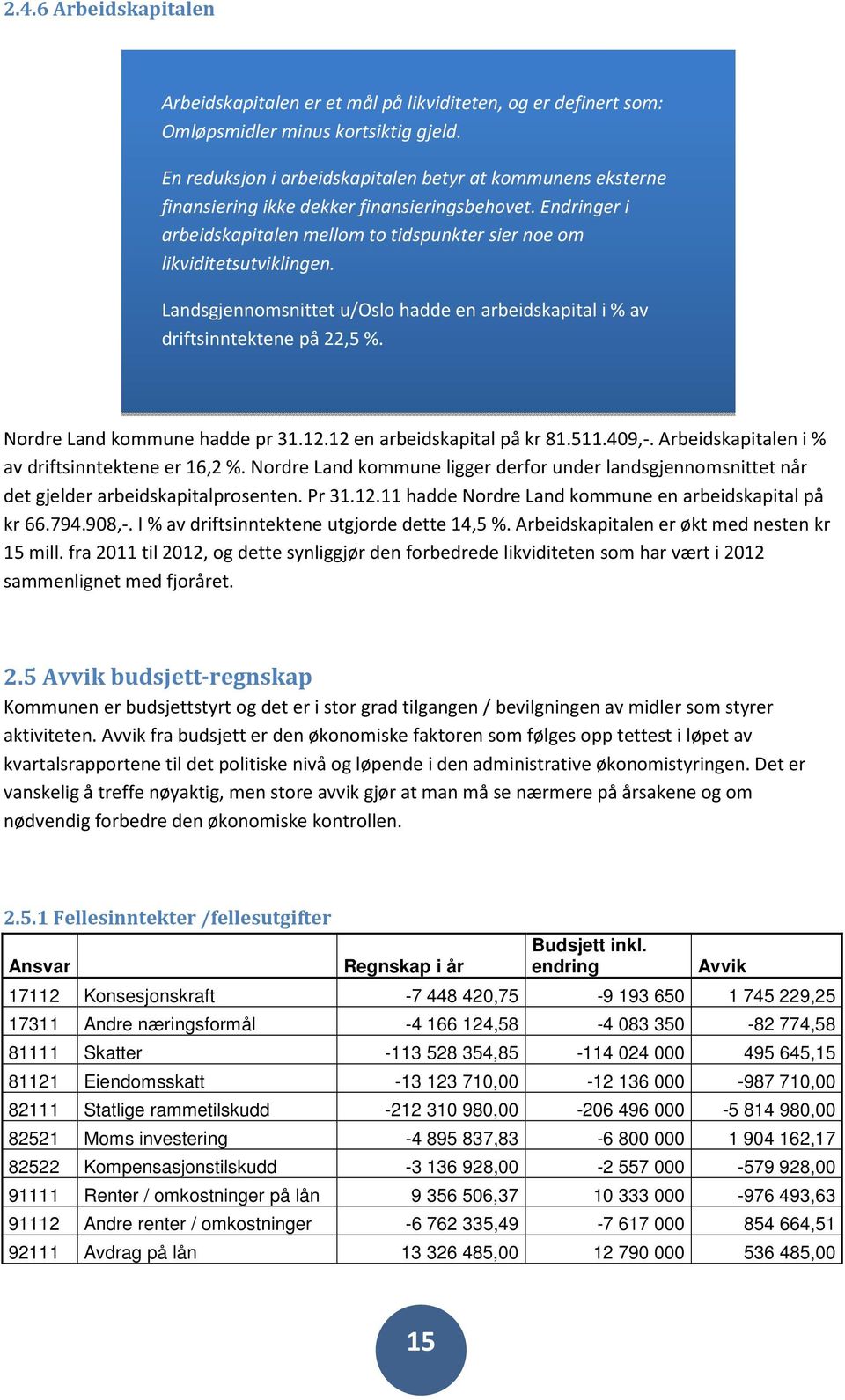 Landsgjennomsnittet u/oslo hadde en arbeidskapital i % av driftsinntektene på 22,5 %. Nordre Land kommune hadde pr 31.12.12 en arbeidskapital på kr 81.511.409,-.