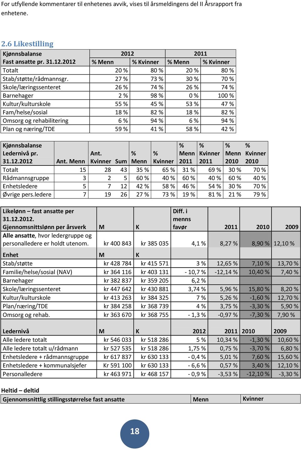 27 % 73 % 30 % 70 % Skole/læringssenteret 26 % 74 % 26 % 74 % Barnehager 2 % 98 % 0 % 100 % Kultur/kulturskole 55 % 45 % 53 % 47 % Fam/helse/sosial 18 % 82 % 18 % 82 % Omsorg og rehabilitering 6 % 94