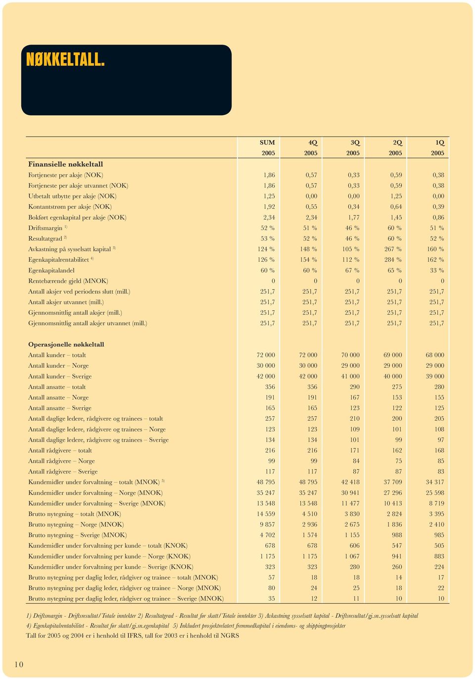 aksje (NOK) 1,25 0,00 0,00 1,25 0,00 Kontantstrøm per aksje (NOK) 1,92 0,55 0,34 0,64 0,39 Bokført egenkapital per aksje (NOK) 2,34 2,34 1,77 1,45 0,86 Driftsmargin 1) 52 % 51 % 46 % 60 % 51 %