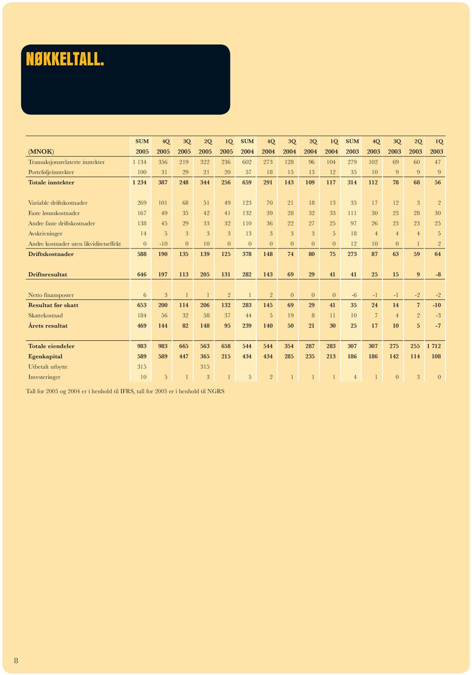 104 279 102 69 60 47 Porteføljeinntekter 100 31 29 21 20 57 18 15 13 12 35 10 9 9 9 Totale inntekter 1 234 387 248 344 256 659 291 143 109 117 314 112 78 68 56 Variable driftskostnader 269 101 68 51