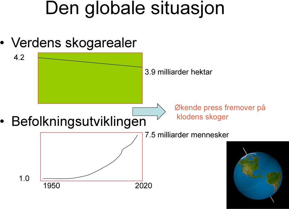 9 milliarder hektar Befolkningsutviklingen