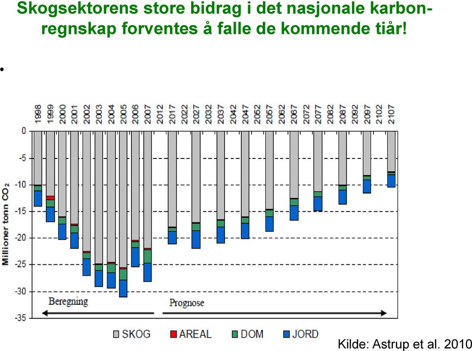 forventes å falle de kommende