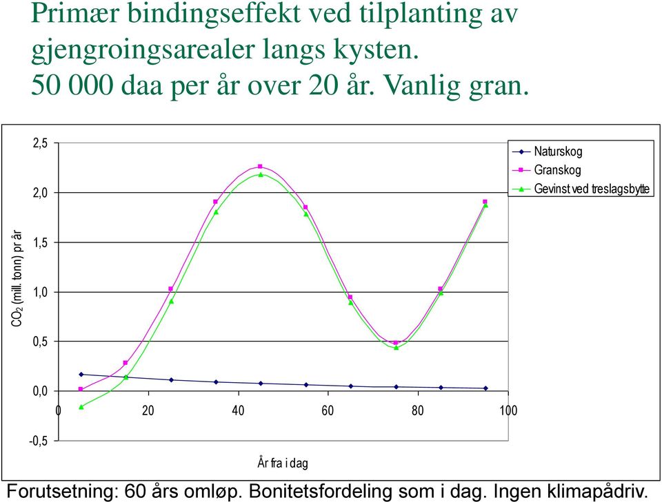 2,5 2,0 Naturskog Granskog Gevinst ved treslagsbytte CO2 (mill.