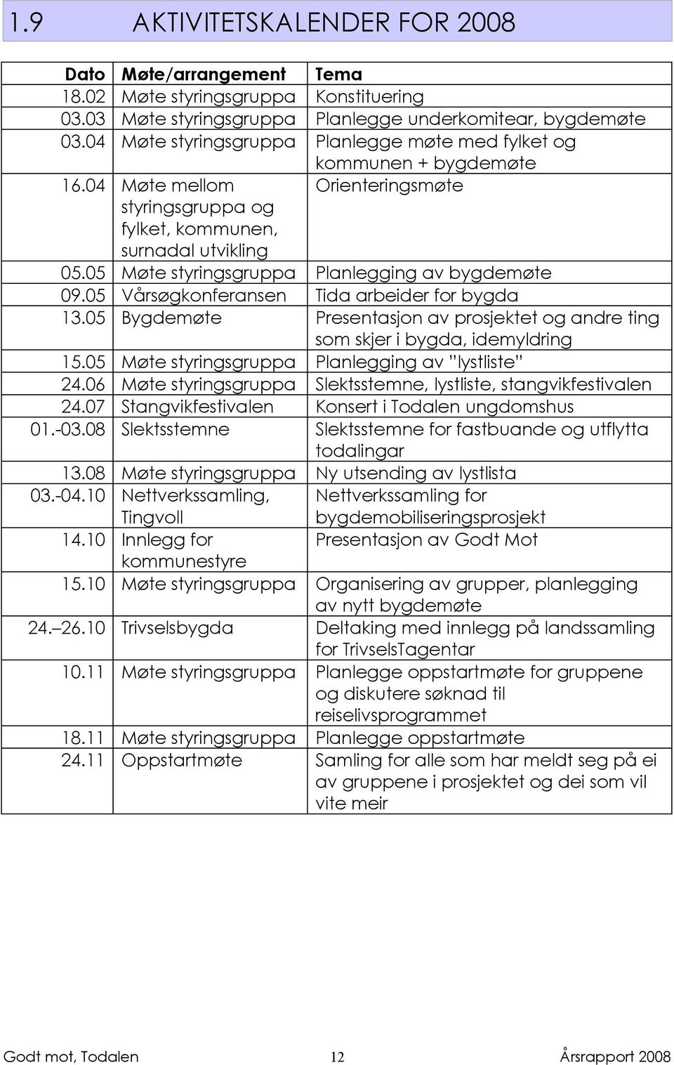 05 Møte styringsgruppa Planlegging av bygdemøte 09.05 Vårsøgkonferansen Tida arbeider for bygda 13.05 Bygdemøte Presentasjon av prosjektet og andre ting som skjer i bygda, idemyldring 15.