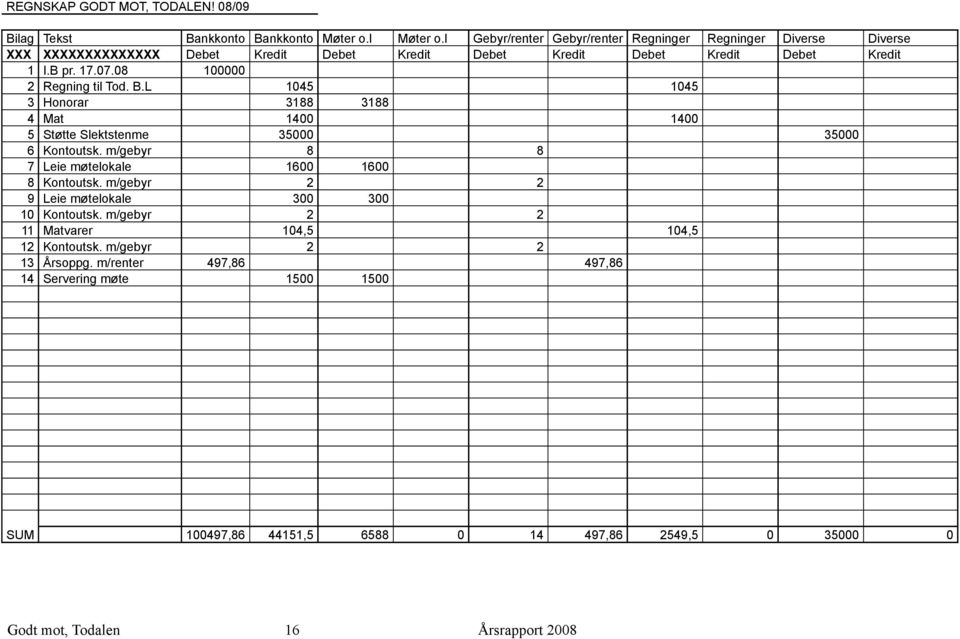 08 100000 2 Regning til Tod. B.L 1045 1045 3 Honorar 3188 3188 4 Mat 1400 1400 5 Støtte Slektstenme 35000 35000 6 Kontoutsk.