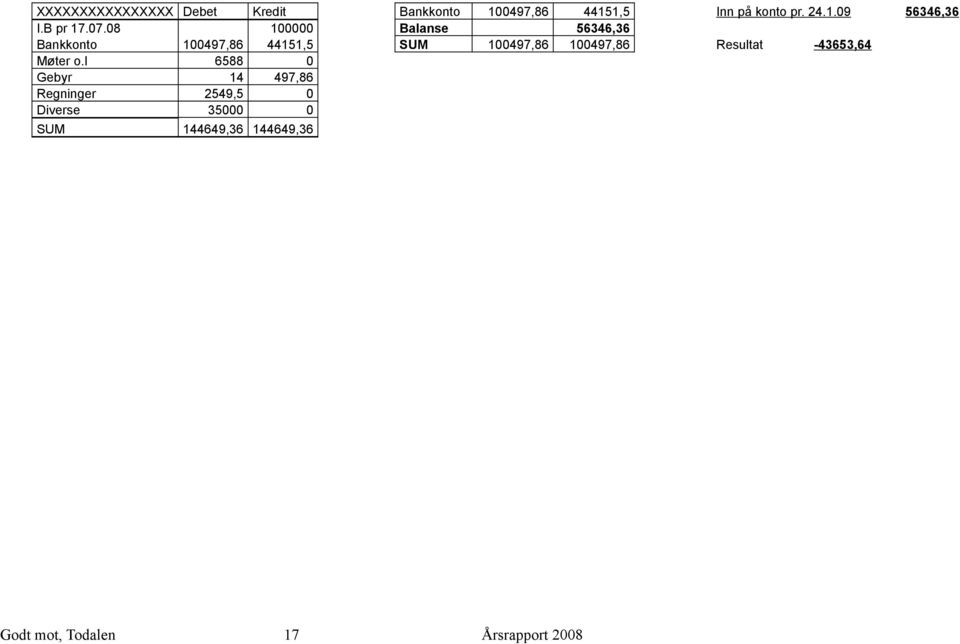 08 100000 Balanse 56346,36 Bankkonto 100497,86 44151,5 SUM 100497,86 100497,86