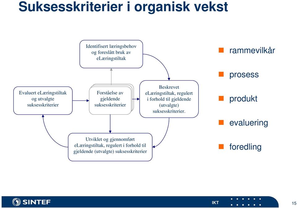 Beskrevet elæringstiltak, regulert i forhold til gjeldende (utvalgte) suksesskriterier.