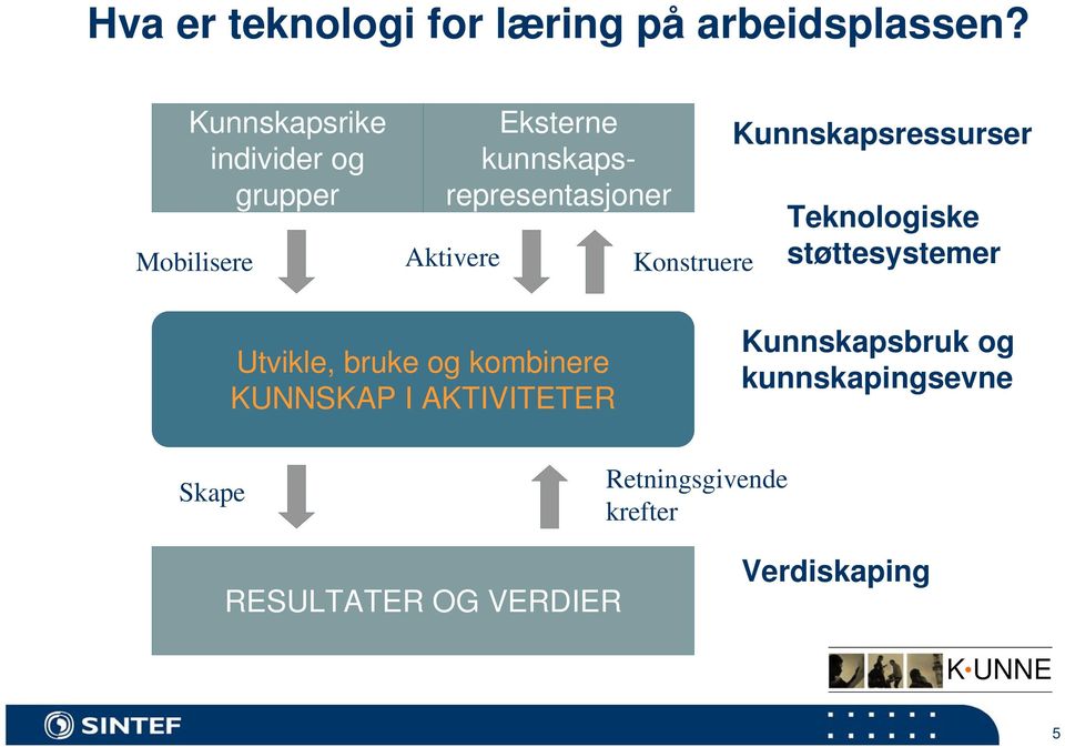 Aktivere Konstruere Kunnskapsressurser Teknologiske støttesystemer Utvikle, bruke og