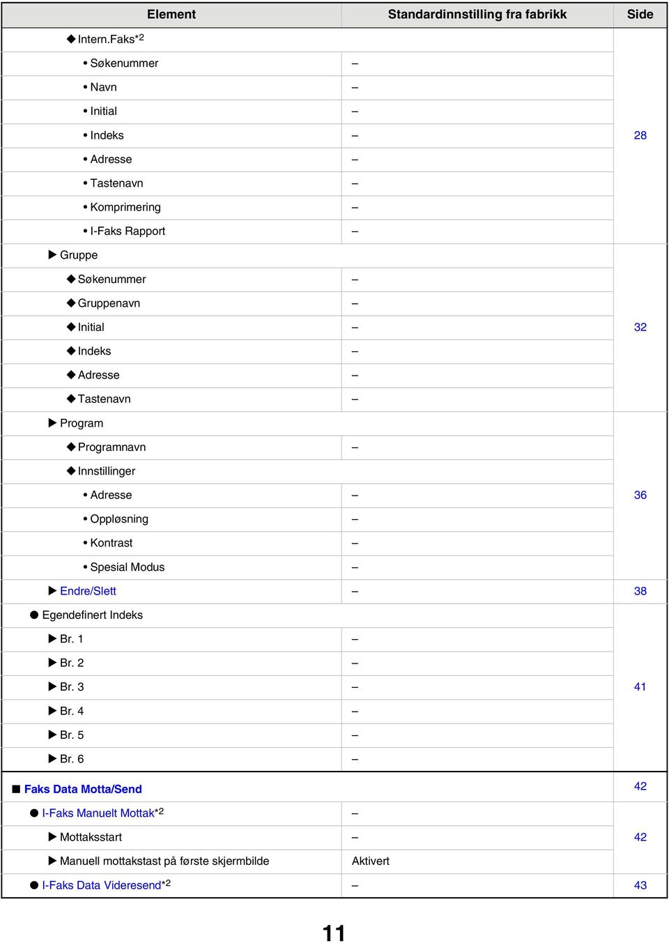 Initial 32 Indeks Adresse Tastenavn Program Programnavn Adresse 36 Oppløsning Kontrast Spesial Modus Endre/Slett 38