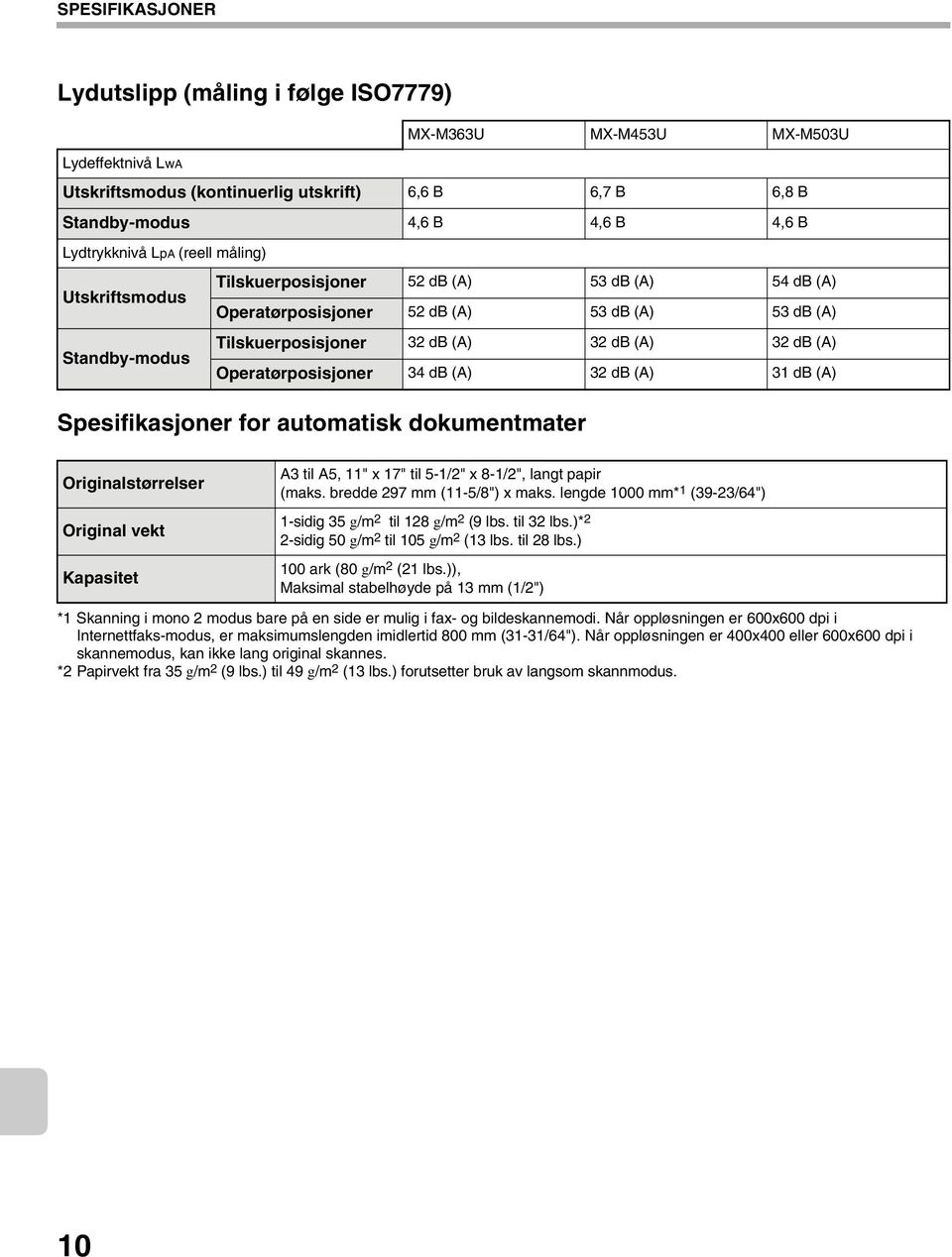 Operatørposisjoner 34 db (A) 32 db (A) 31 db (A) Spesifikasjoner for automatisk dokumentmater Originalstørrelser Original vekt Kapasitet A3 til A5, 11" x 17" til 5-1/2" x 8-1/2", langt papir (maks.