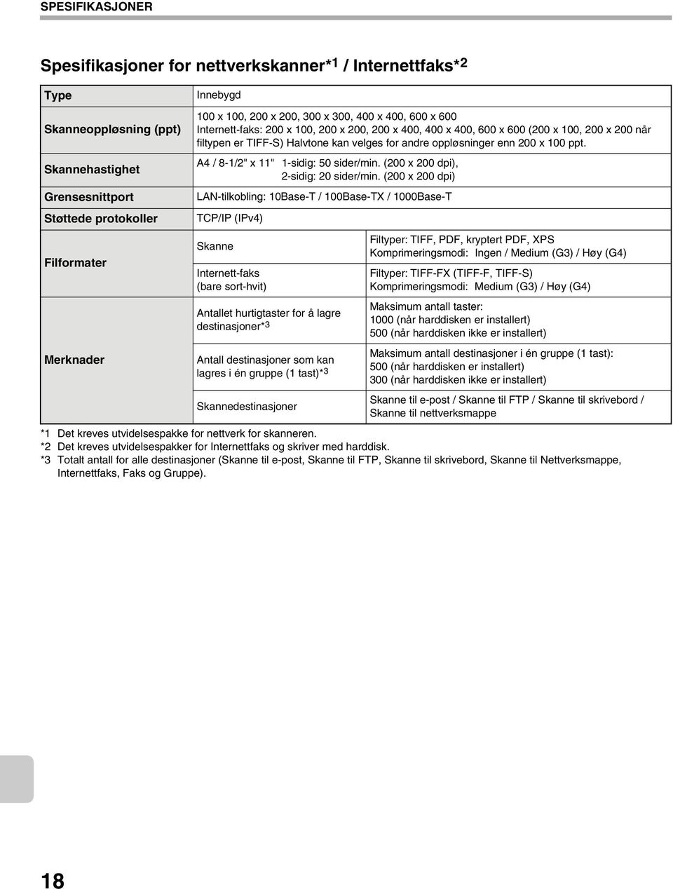 Skannehastighet Grensesnittport Støttede protokoller Filformater Merknader A4 / 8-1/2" x 11" 1-sidig: 50 sider/min. (200 x 200 dpi), 2-sidig: 20 sider/min.