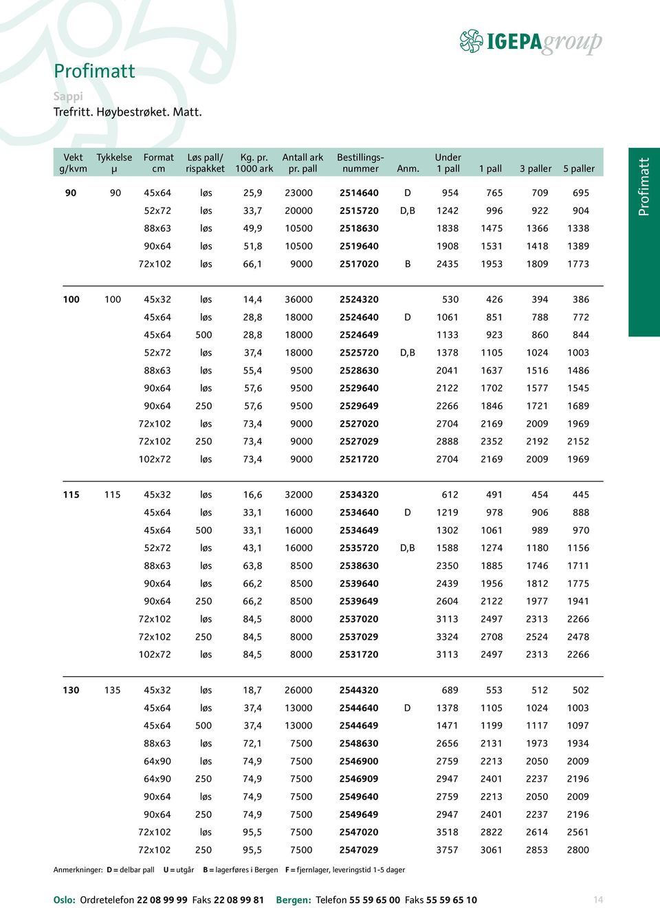10500 2519640 1908 1531 1418 1389 72x102 løs 66,1 9000 2517020 B 2435 1953 1809 1773 Profimatt 100 100 45x32 løs 14,4 36000 2524320 530 426 394 386 45x64 løs 28,8 18000 2524640 D 1061 851 788 772