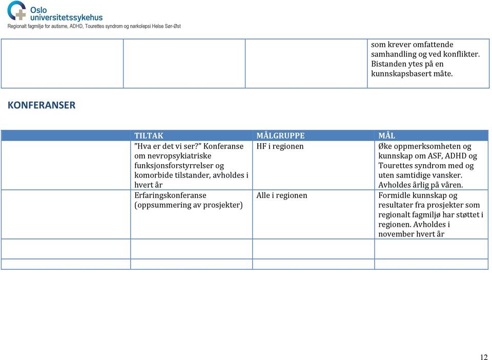 (oppsummering av prosjekter) Alle i regionen Øke oppmerksomheten og kunnskap om ASF, ADHD og Tourettes syndrom med og uten samtidige