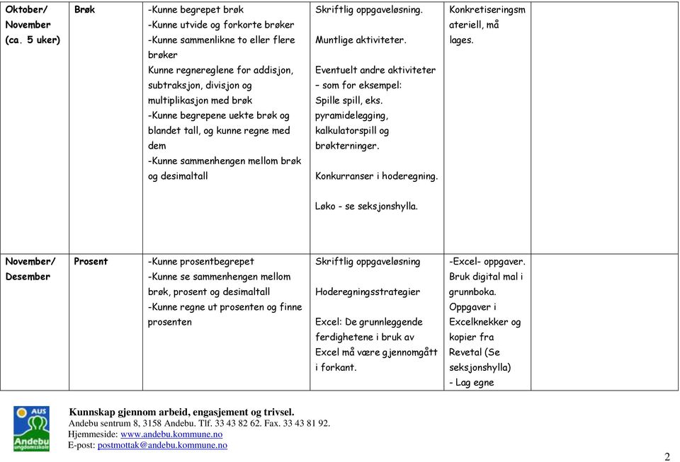 -Kunne begrepene uekte brøk og pyramidelegging, blandet tall, og kunne regne med kalkulatorspill og dem brøkterninger. -Kunne sammenhengen mellom brøk og desimaltall Konkurranser i hoderegning.