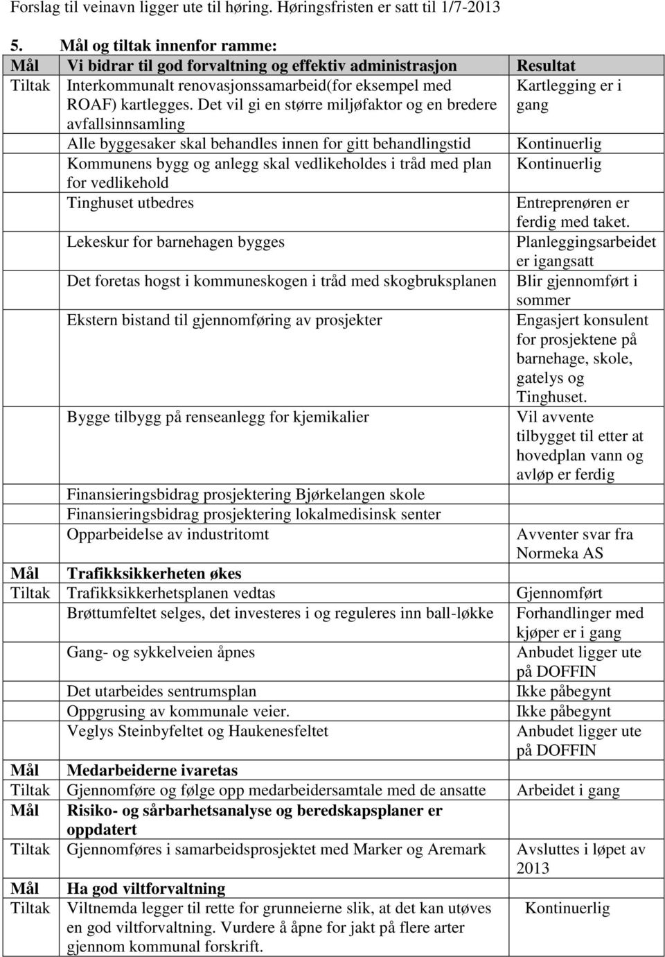 Det vil gi en større miljøfaktor og en bredere Kartlegging er i gang avfallsinnsamling Alle byggesaker skal behandles innen for gitt behandlingstid Kontinuerlig Kommunens bygg og anlegg skal