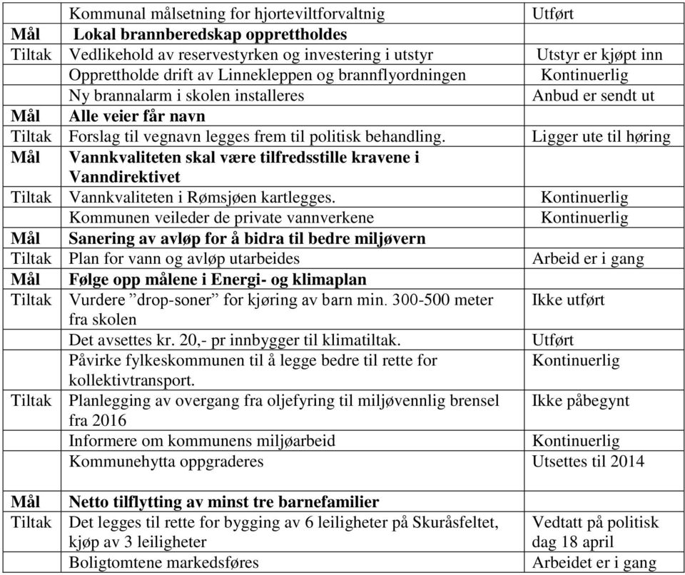 Ligger ute til høring Mål Vannkvaliteten skal være tilfredsstille kravene i Vanndirektivet Tiltak Vannkvaliteten i Rømsjøen kartlegges.