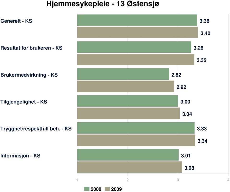 32 Brukermedvirkning - KS 2.82 2.