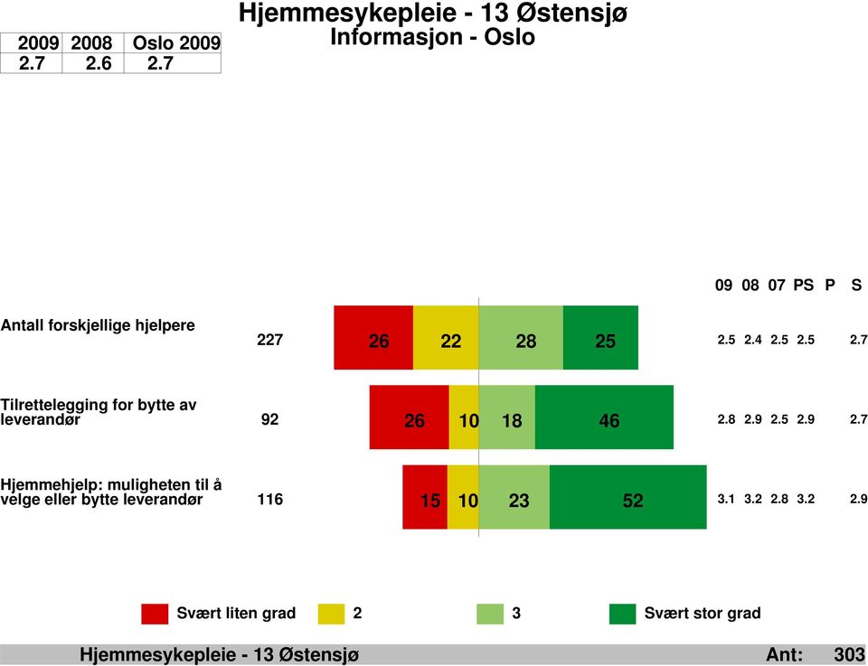 2.5 2.4 2.5 2.5 2.7 Tilrettelegging for bytte av leverandør 92 2.