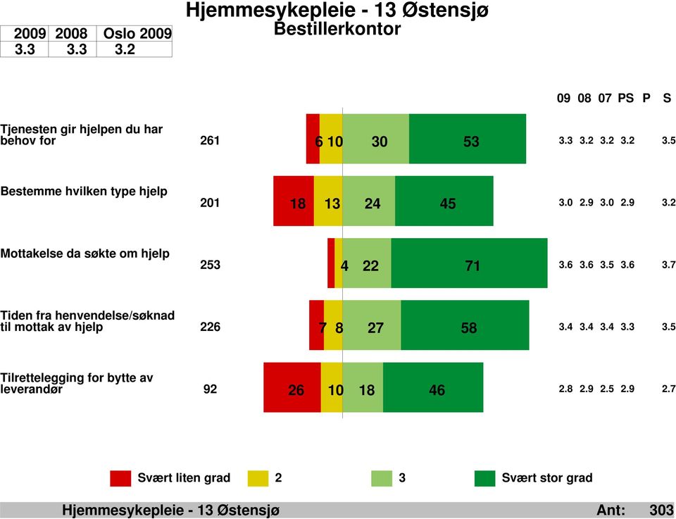 0 2.9 3.2 Mottakelse da søkte om hjelp 4 22 71 253 3.6 3.