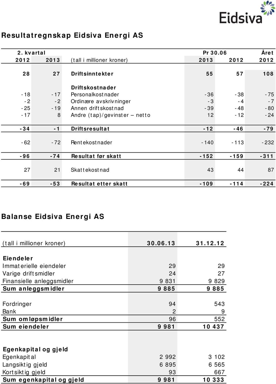 driftskostnad -39-48 -80-17 8 Andre (tap)/gevinster netto 12-12 -24-34 -1 Driftsresultat -12-46 -79-62 -72 Rentekostnader -140-113 -232-96 -74 Resultat før skatt -152-159 -311 27 21 Skattekostnad 43