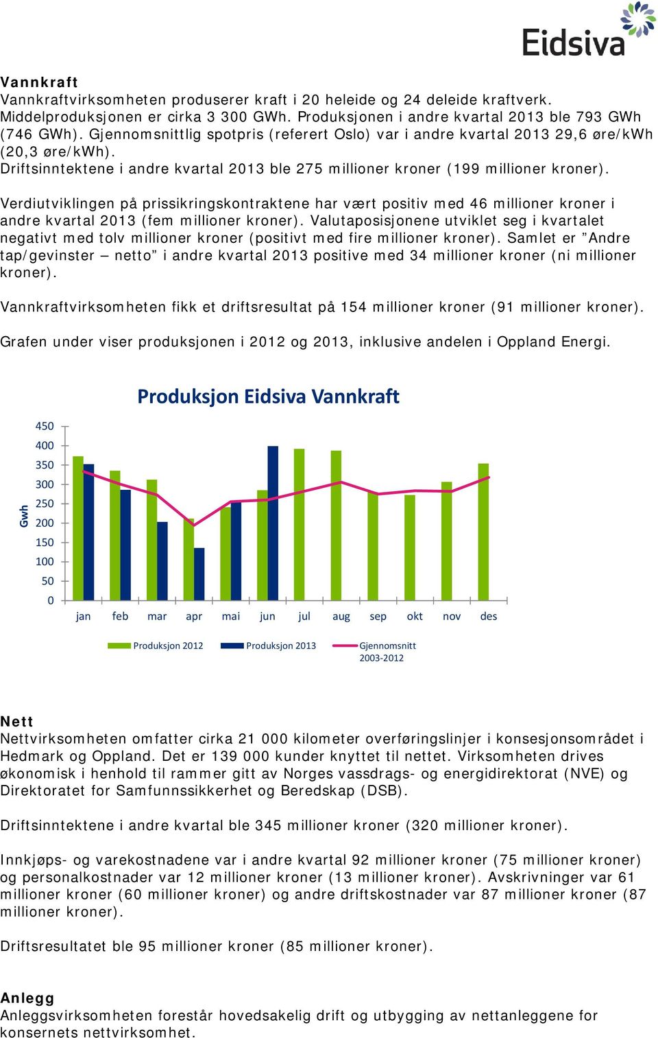 Verdiutviklingen på prissikringskontraktene har vært positiv med 46 millioner kroner i andre kvartal 2013 (fem millioner kroner).