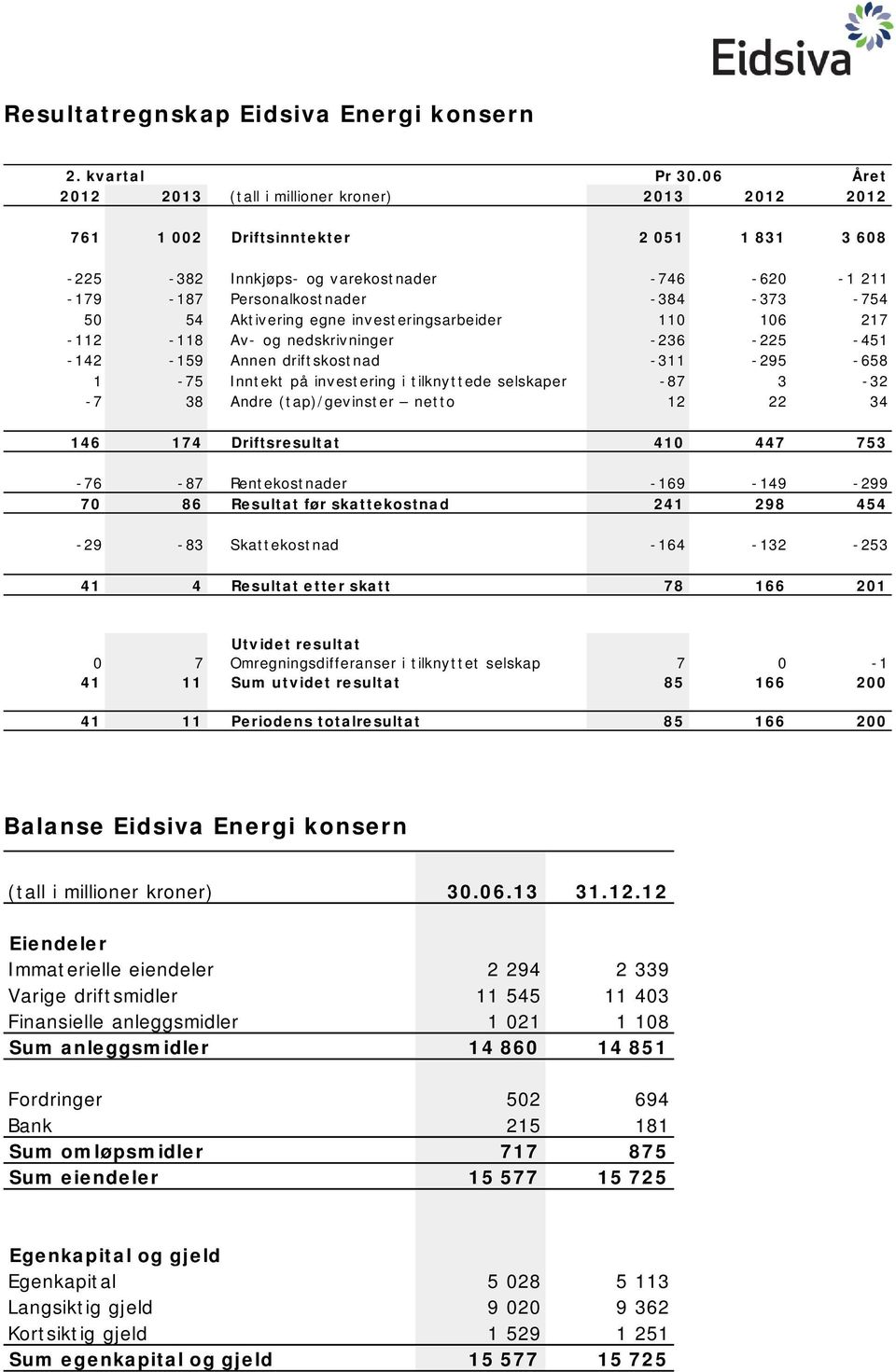 54 Aktivering egne investeringsarbeider 110 106 217-112 -118 Av- og nedskrivninger -236-225 -451-142 -159 Annen driftskostnad -311-295 -658 1-75 Inntekt på investering i tilknyttede selskaper -87