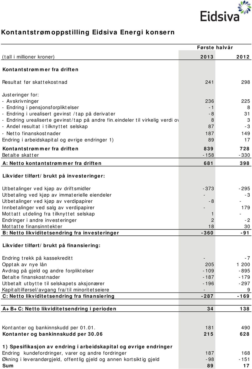 eindeler til virkelig verdi ov 8 3 - Andel resultat i tilknyttet selskap 87-3 - Netto finanskostnader 187 149 Endring i arbeidskapital og øvrige endringer 1) 89 17 Kontantstrømmer fra driften 839 728